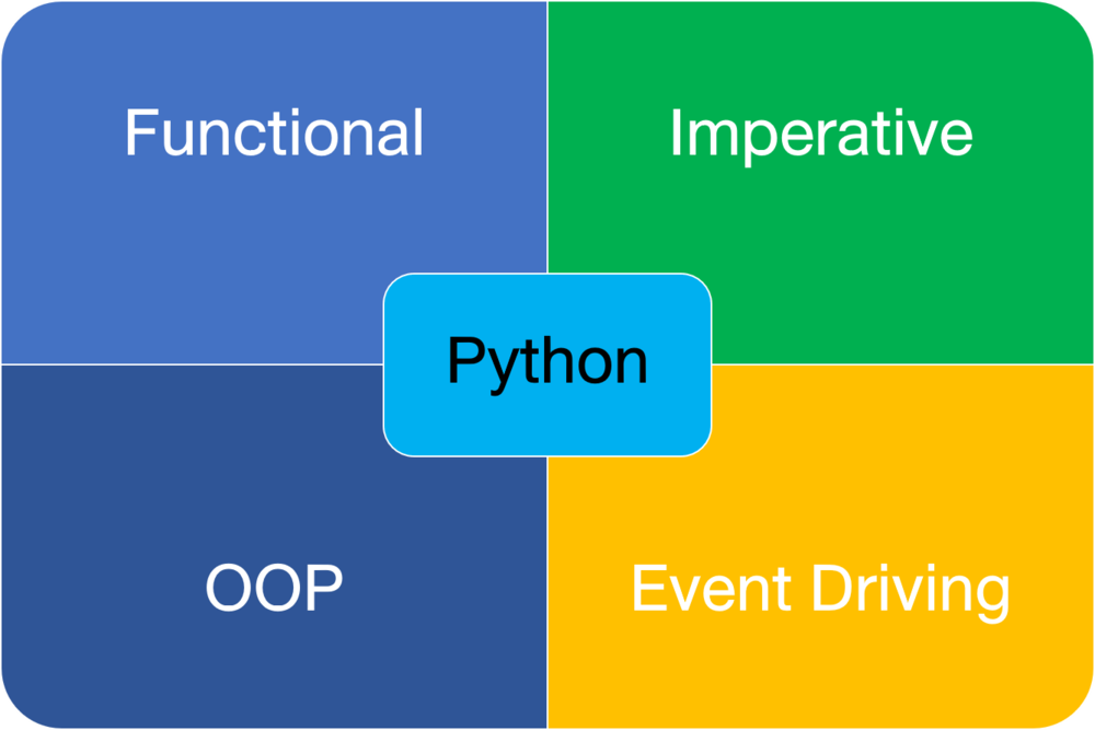 ภาษา Python เขียนได้หลายกระบวนทัศน์
